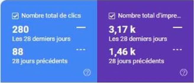 Bildschirmfoto der Google Search Console für lotustouch.be: 280 Klicks in den letzten 28 Tagen gegenüber 88 in den 28 Tagen davor, 3 170 Impressionen gegenüber 1 460